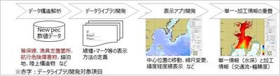 ②船舶ダイナミックマップ試作版の開発プロセス.jpg