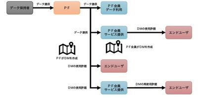 ③ダイナミックマップに関するデータの利用関係.jpg