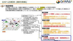 船舶ダイナミックマップ研究会(231006)6_DFFAS＋からのダイナミックマップへの期待.jpg